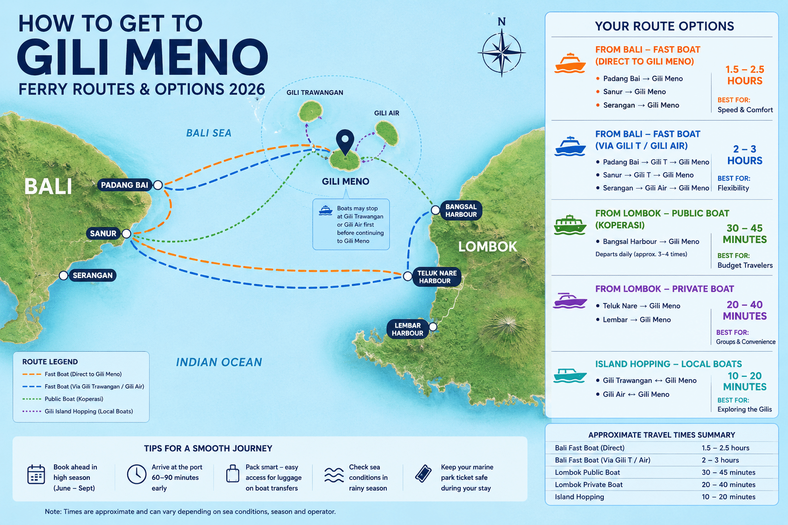 Getting to Gili Meno travel guide showing ferry routes from Bali, Lombok and the Gili Islands