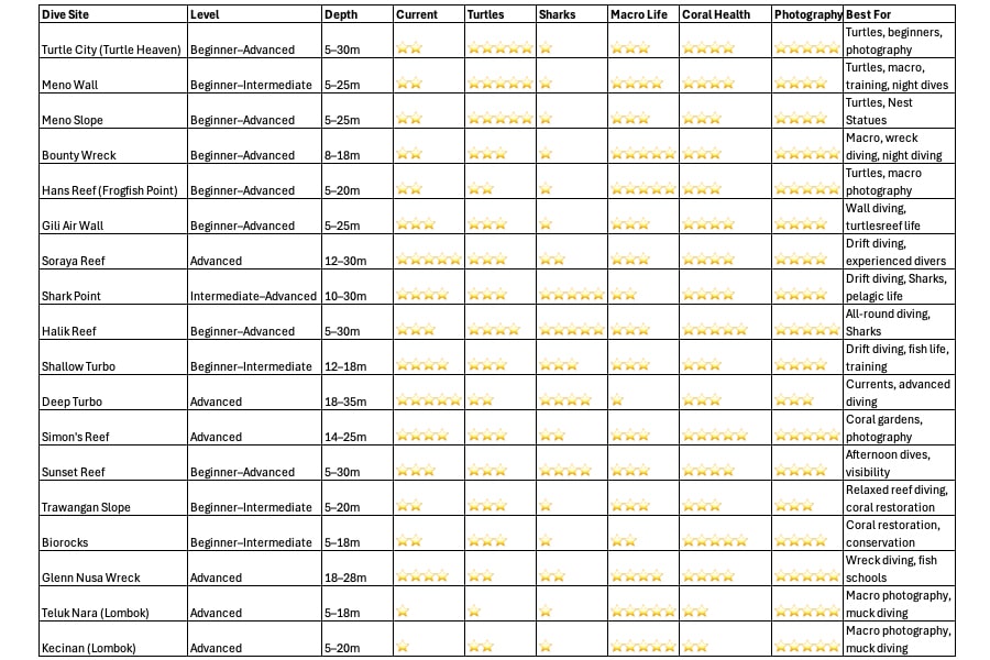 this pictures shows a comparison chart with all sive sites of the gili islands